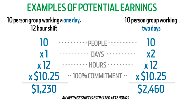 STAFF COMMITMENT AND POTENTIAL MONEY EARNED